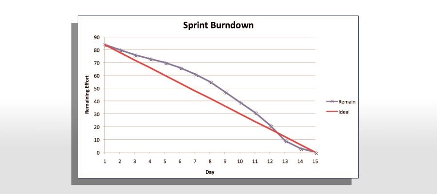 Burndown - chart